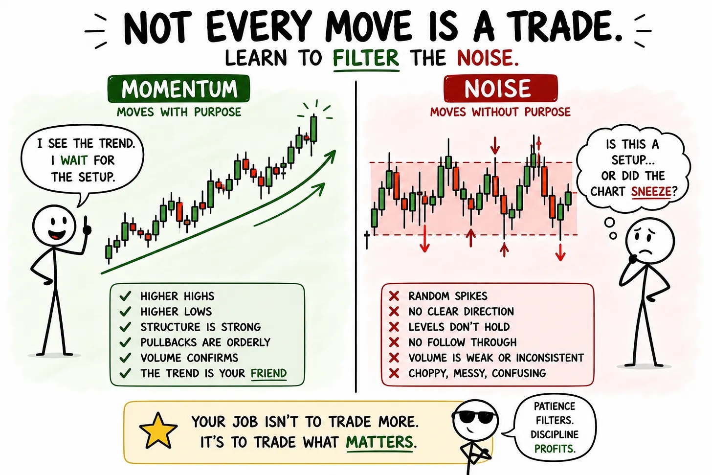A stock chart illustrating the difference between meaningful movement and market noise