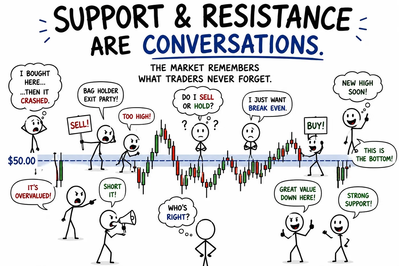 A stock chart showing price movement and market analysis concepts